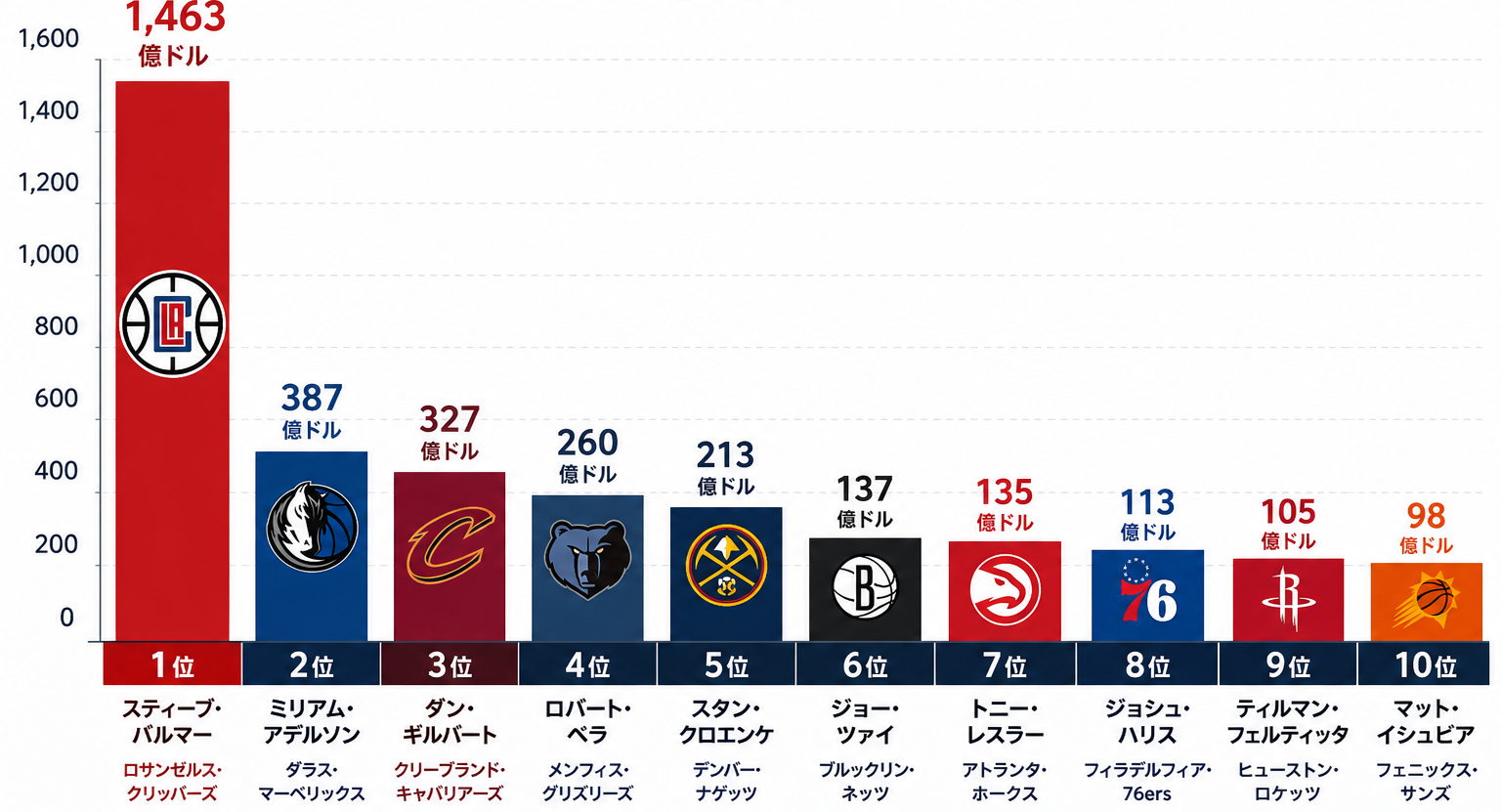 NBA30チーム オーナー資産ランキング【2026年版】｜金持ちオーナーのチームほど人気なのか？