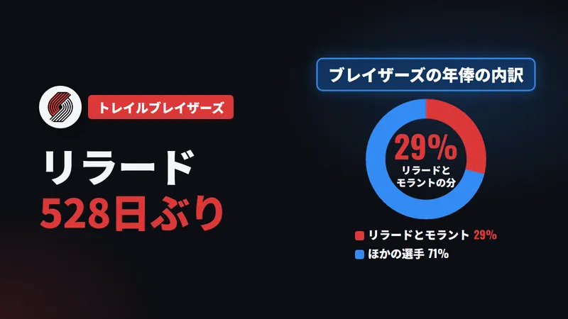 デイミアン・リラード