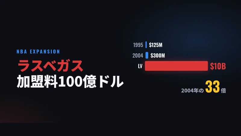 NBAの球団拡張